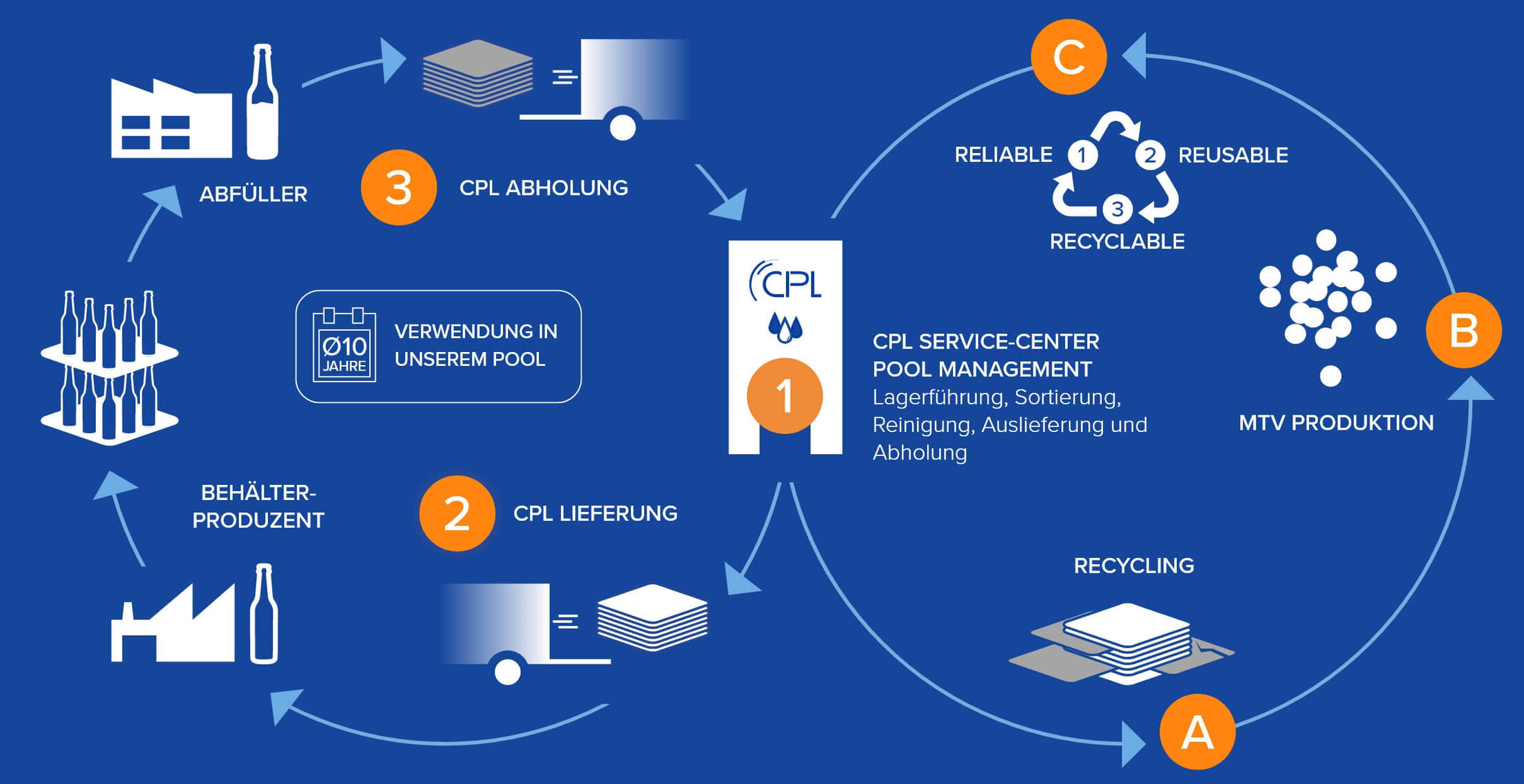 Produktverfügbarkeit innerhalb von 48 Stunden | Cartonplast Group GmbH